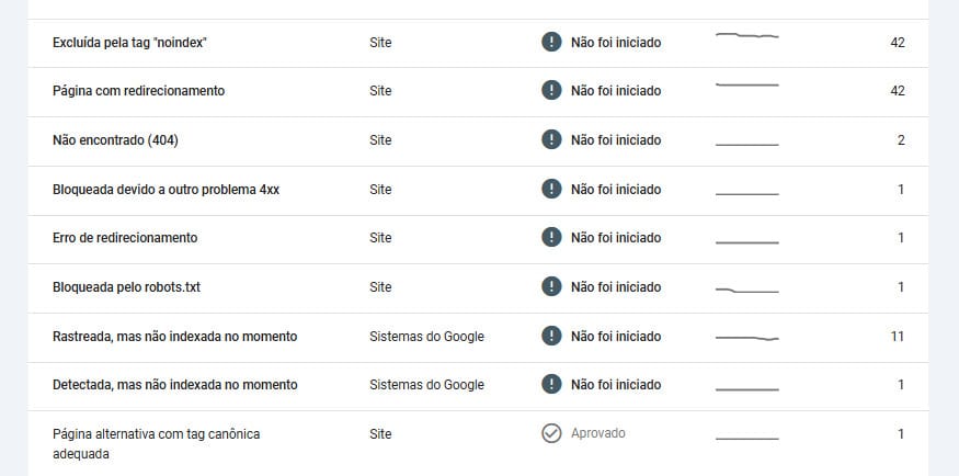 Detecta mas não indexa