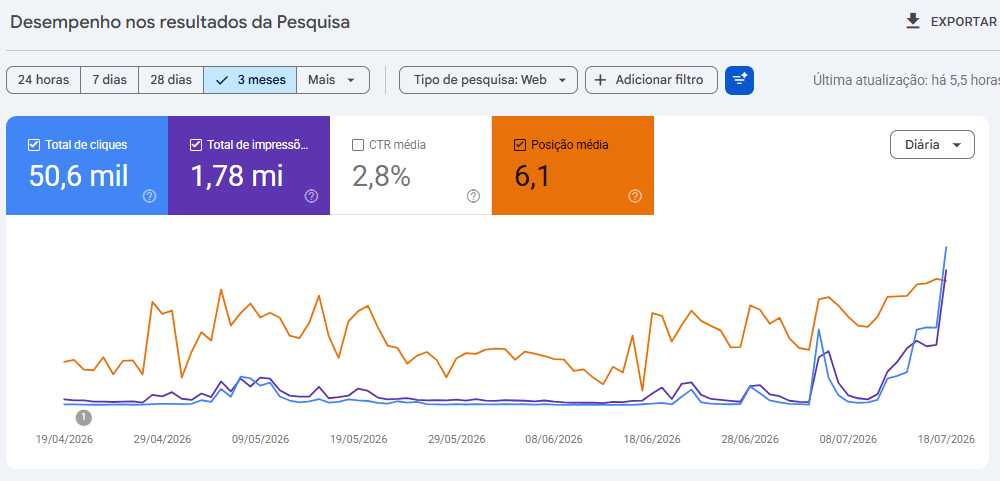 Resultados de uma agencia de Marketing que faz SEO para Advogados no Google Search Console